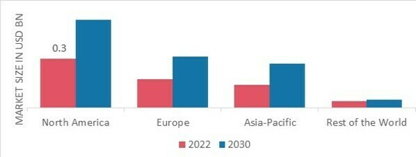 ORGANIC CHOCOLATE MARKET SHARE BY REGION 2022