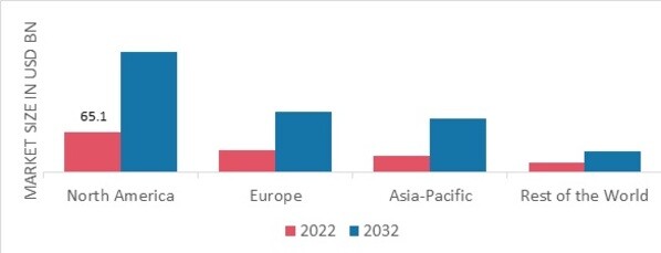 ORGANIC COCONUT SUGAR MARKET SHARE BY REGION 2022