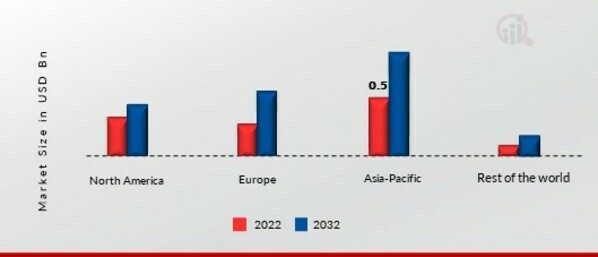 ORGANIC COCONUT WATER MARKET SHARE BY REGION 2022