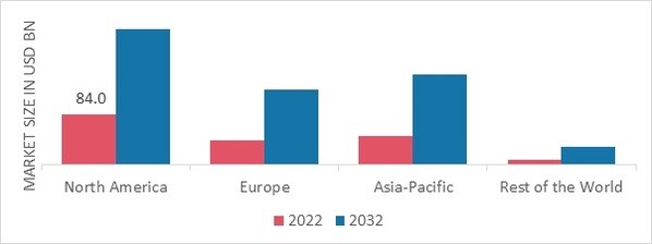 ORGANIC FOODS MARKET SHARE BY REGION 2022