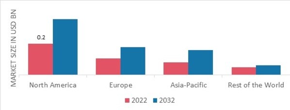 ORGANIC FOOD PRESERVATIVES MARKET SHARE BY REGION 2022