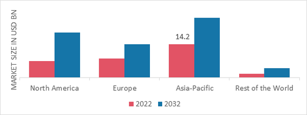 ORGANIC FRUITS & VEGETABLES MARKET SHARE BY REGION 2022