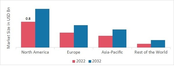 ORGANIC PEROXIDE MARKET SHARE BY REGION 2022