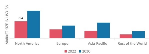 ORGANIC SPICES MARKET SHARE BY REGION 2022