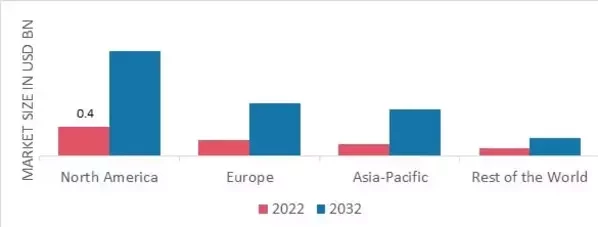 ORGANIC SUGAR MARKET SHARE BY REGION 2022