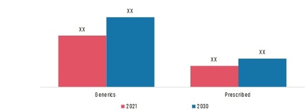 ORPHAN DRUGS MARKET, BY SALE, 2021 & 2030