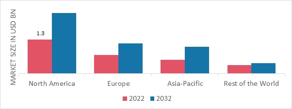 ORTHODONTIC CONSUMABLES MARKET SHARE BY REGION 2022