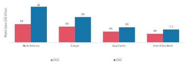 ORTHODONTIC SUPPLIES MARKET SIZE, BY REGION 2022 & 2032