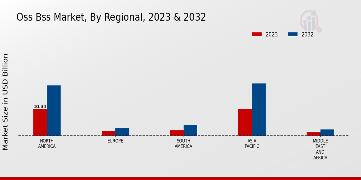 OSS_BSS Market Regional Insights