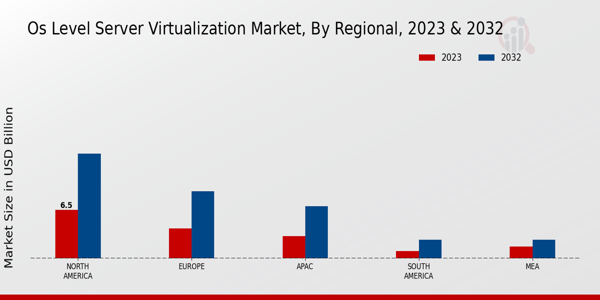 OS Level Server Virtualization Market Regional Insights