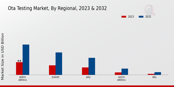 OTA Testing Market Regional Insights