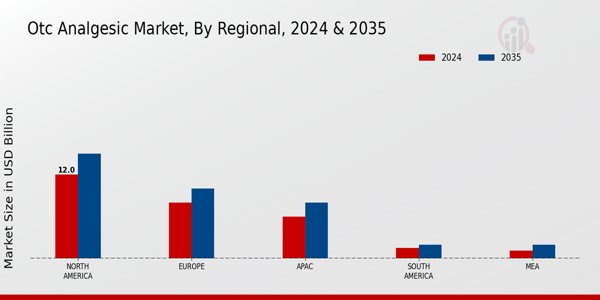 OTC Analgesic Market Region