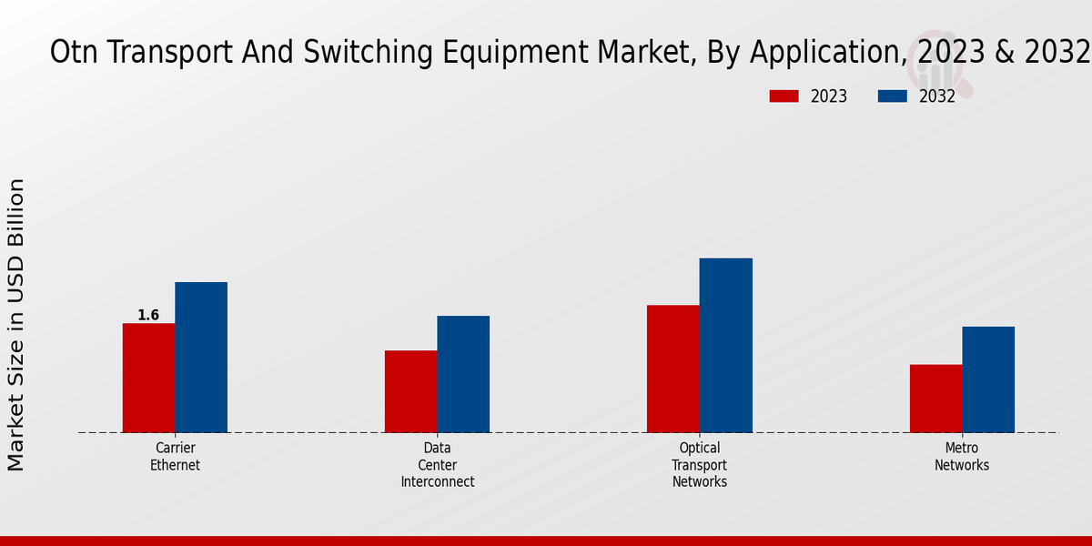 OTN Transport and Switching Equipment Market Application Insights 