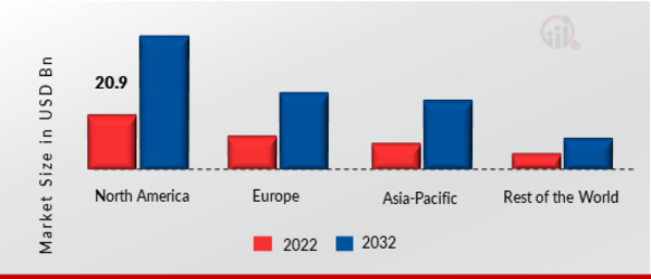 OTT MARKET SHARE BY REGION