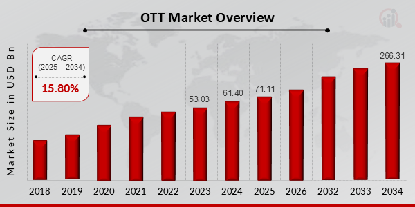 OTT Market Overview 2025-2034