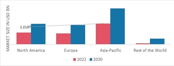 OVERACTIVE BLADDER TREATMENT MARKET SHARE BY REGION 2022