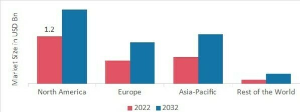 OVULATION TEST MARKET SHARE BY REGION 2022