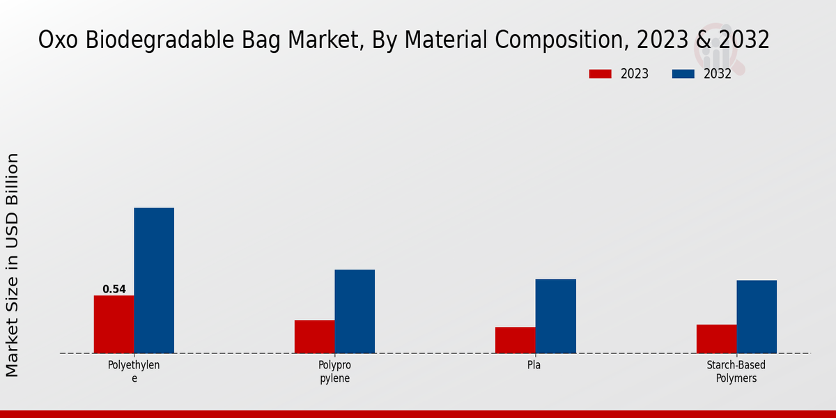 OXO Biodegradable Bag Market Material Composition