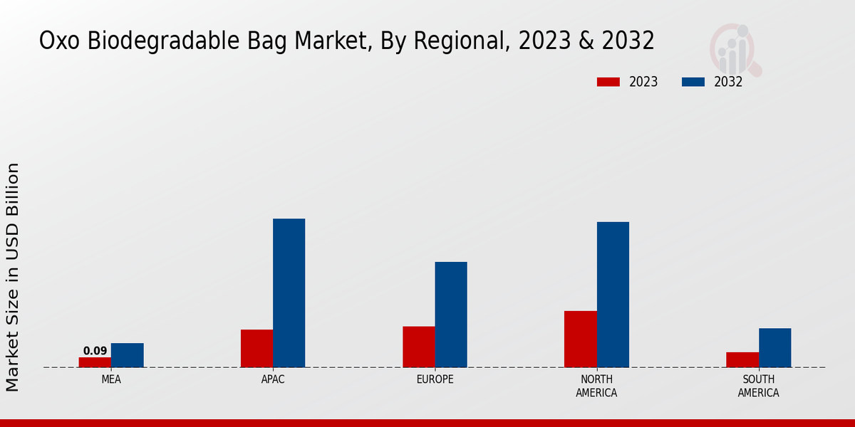 OXO Biodegradable Bag Market Regional