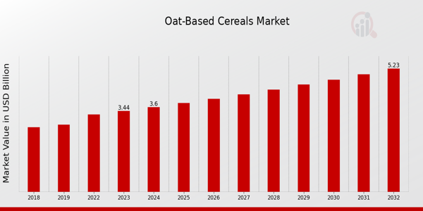 Oat-Based Cereals Market Overview