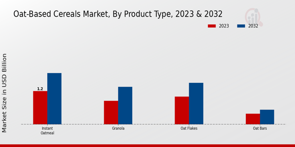 Oat-Based Cereals Market Product Type Insights   