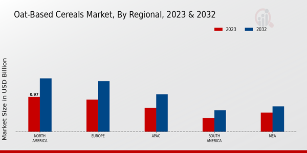 Oat-Based Cereals Market Regional Insights   