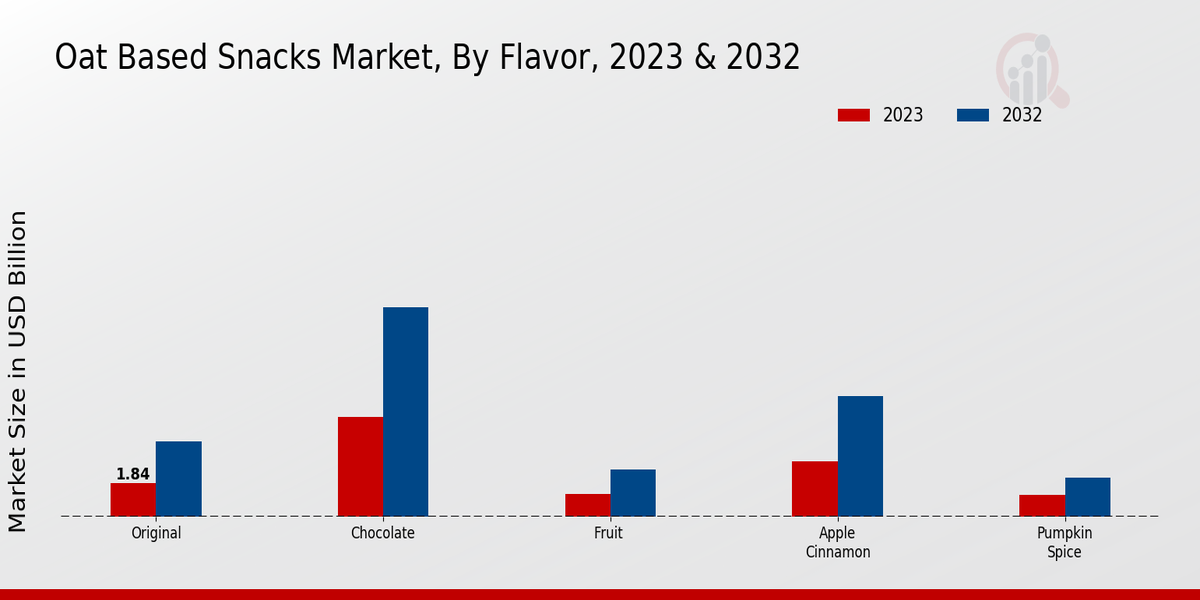 Oat Based Snacks Market Flavor