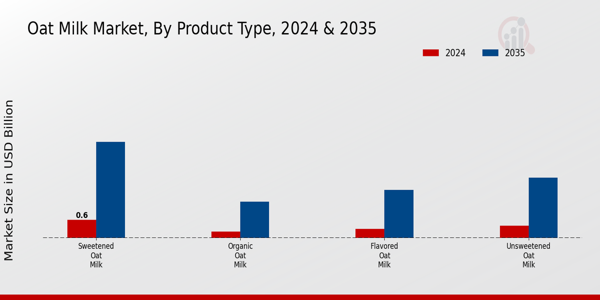 Oat Milk Market Product Type Insights Â