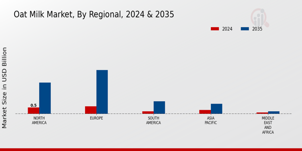 Oat Milk Market Regional Insights Â