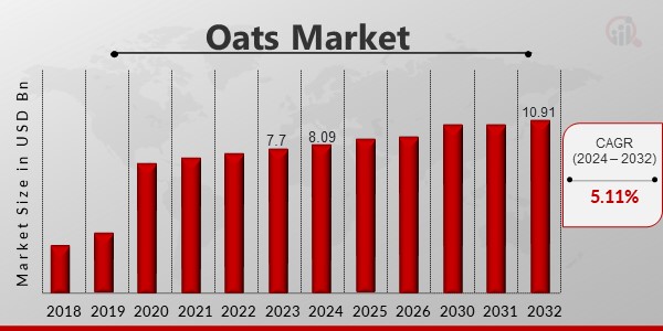 Oats Market Overview