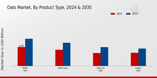 Oats Market Product Type Insights