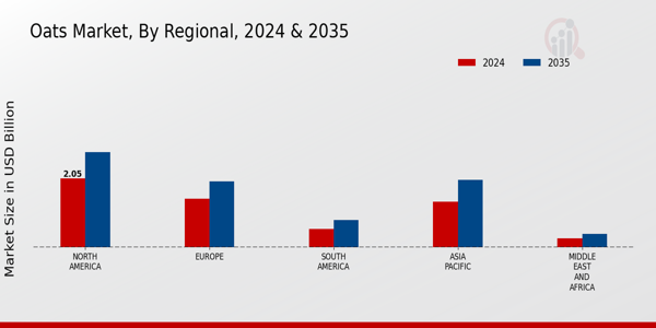 Oats Market Regional Insights Â