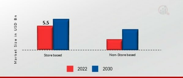 Oats Market, by Distribution Channel