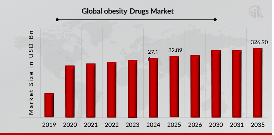 Obesity Drugs 