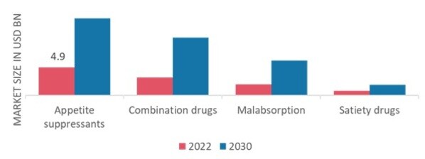 Obesity Treatment Market by End-User, 2022 & 2030