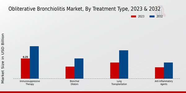 Obliterative Bronchiolitis Market type insights