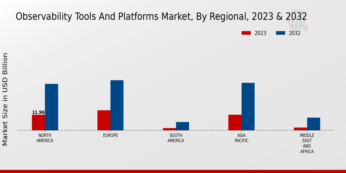 Observability Tools and Platforms Market, By Regional, 2023 & 2032 (USD billion)