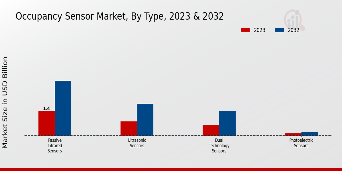 Occupancy Sensor Market Type Insights