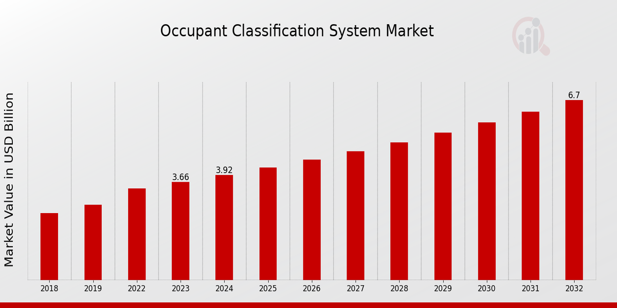 Descripción general del mercado del sistema de clasificación de ocupantes