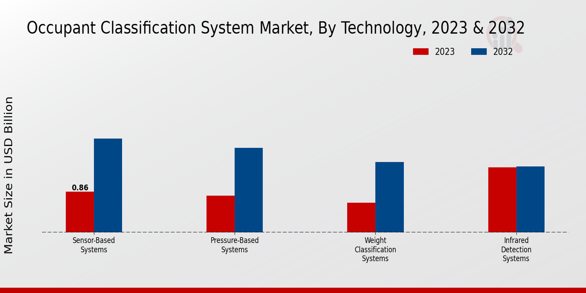 Perspectivas tecnológicas del mercado del sistema de clasificación de ocupantes