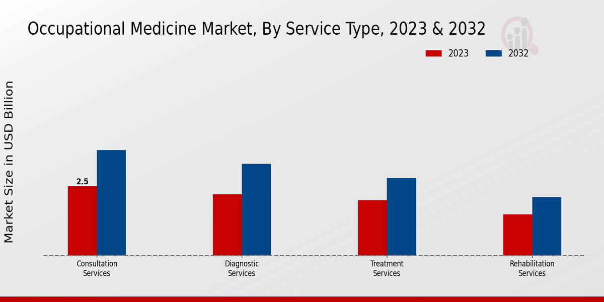 Perspectivas sobre el tipo de servicio del mercado de medicina ocupacional