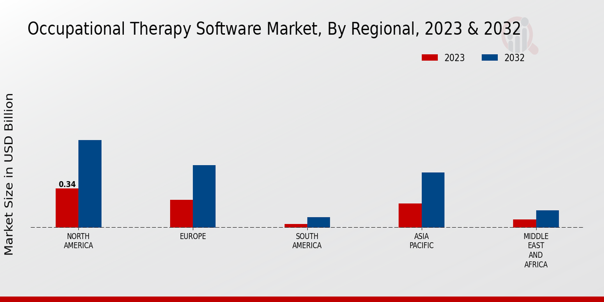 Occupational Therapy Software Market Regional Insights