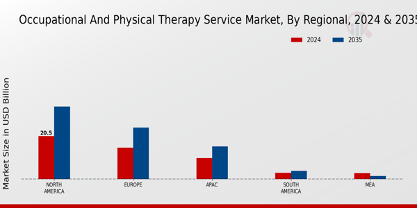 Occupational and Physical Therapy Service Market Region