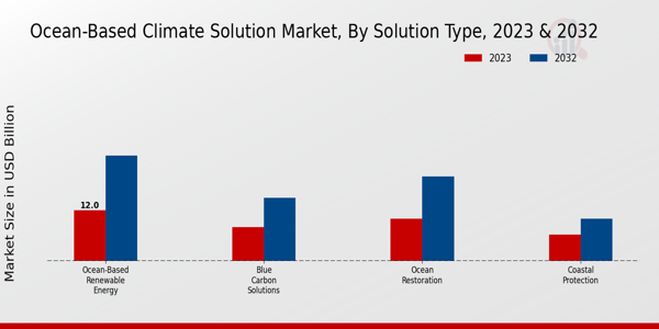 Ocean-based Climate Solution Market Solution Type Insights