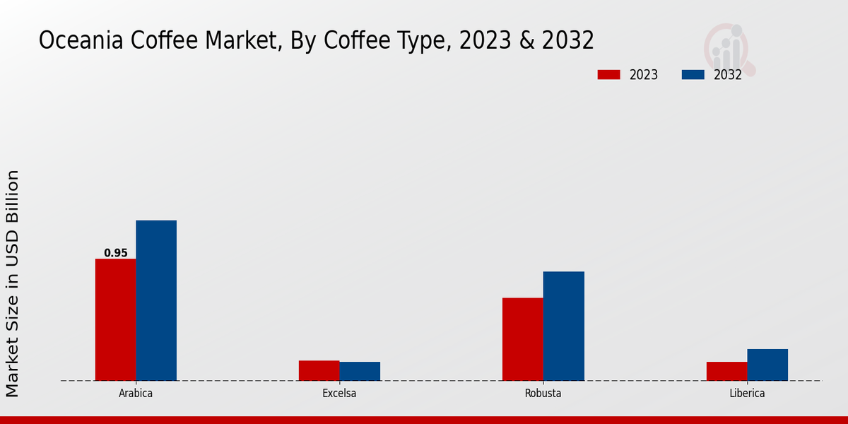 Kaffee, nach Typ, 2023 und 2032