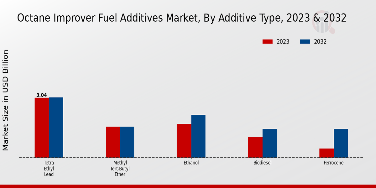 Octane Improver Fuel Additives Market Additive Type Insights