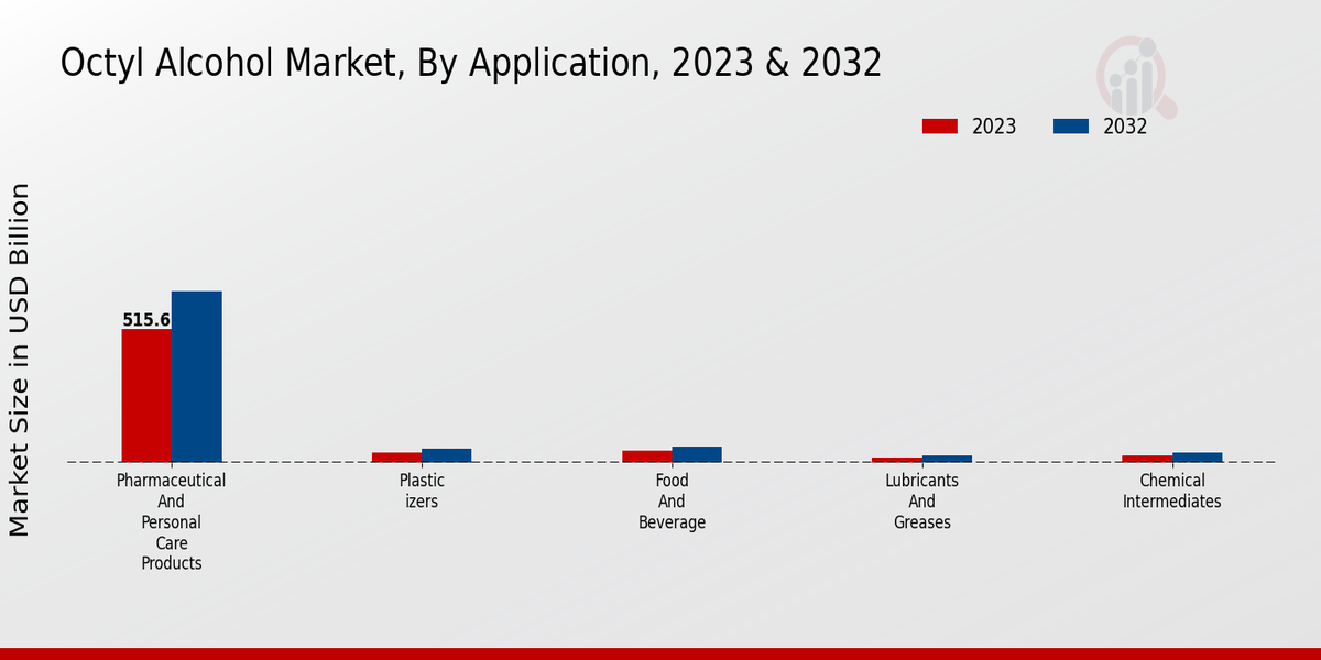 Octyl Alcohol Market Regional Insights