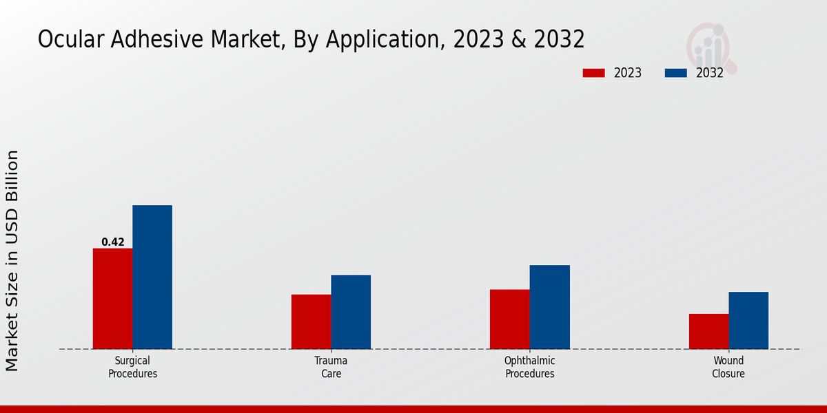 Ocular Adhesive Market Application Insights