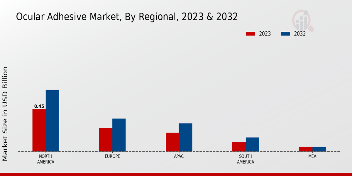 Ocular Adhesive Market Regional Insights