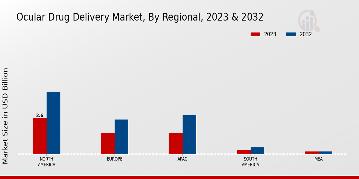 Ocular Drug Delivery Market Regional Insights